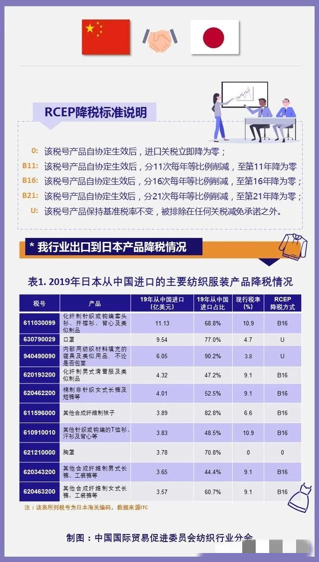 印花毛巾,全球自貿區RCE,紡織行業